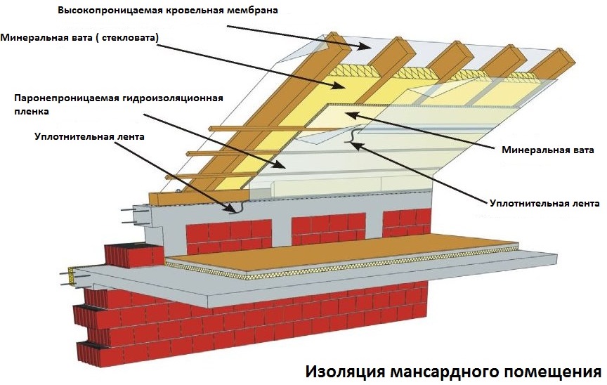 Утепление и изоляция мансарды